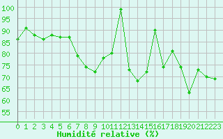 Courbe de l'humidit relative pour Robiei