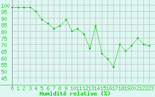 Courbe de l'humidit relative pour Millau - Soulobres (12)