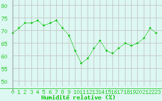 Courbe de l'humidit relative pour Le Talut - Belle-Ile (56)