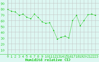 Courbe de l'humidit relative pour Calvi (2B)