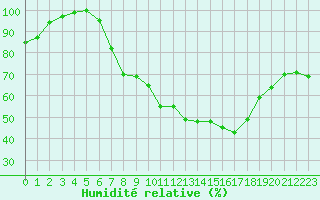 Courbe de l'humidit relative pour Dourbes (Be)