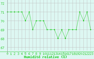 Courbe de l'humidit relative pour Besanon (25)