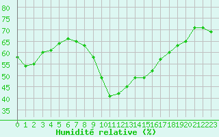 Courbe de l'humidit relative pour Nice (06)