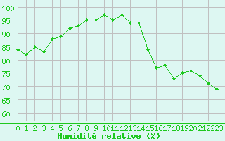Courbe de l'humidit relative pour Gruissan (11)