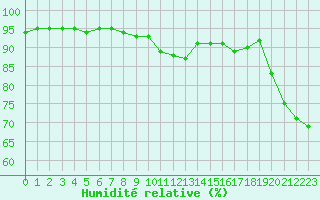 Courbe de l'humidit relative pour Brive-Laroche (19)