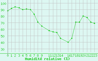 Courbe de l'humidit relative pour Marsens