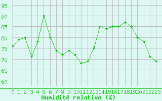 Courbe de l'humidit relative pour Cap Mele (It)