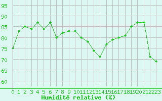 Courbe de l'humidit relative pour Narbonne-Ouest (11)