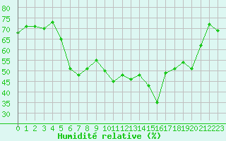 Courbe de l'humidit relative pour Toulon (83)