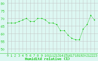 Courbe de l'humidit relative pour Muirancourt (60)