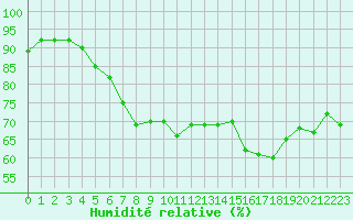 Courbe de l'humidit relative pour Crosby