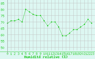 Courbe de l'humidit relative pour Jan (Esp)