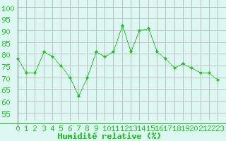 Courbe de l'humidit relative pour Pointe de Socoa (64)