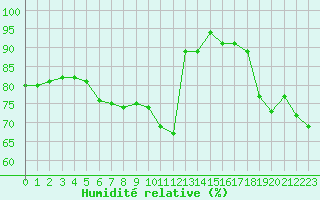 Courbe de l'humidit relative pour Storlien-Visjovalen