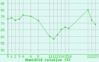 Courbe de l'humidit relative pour le bateau N259