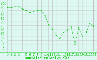 Courbe de l'humidit relative pour Mende - Chabrits (48)