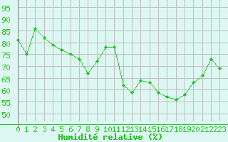 Courbe de l'humidit relative pour La Rochelle - Aerodrome (17)