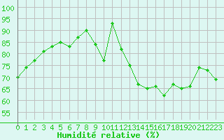 Courbe de l'humidit relative pour Biscarrosse (40)
