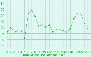 Courbe de l'humidit relative pour Cabo Peas