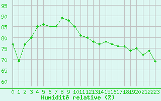 Courbe de l'humidit relative pour Montaigut-sur-Save (31)