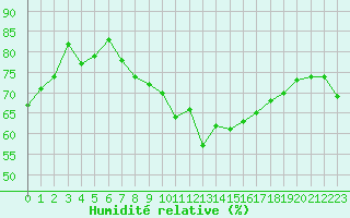 Courbe de l'humidit relative pour Rochefort Saint-Agnant (17)