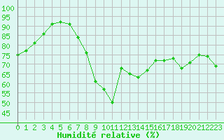 Courbe de l'humidit relative pour Dieppe (76)