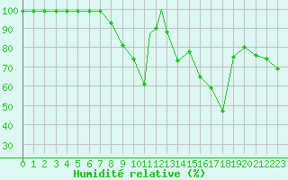 Courbe de l'humidit relative pour Madrid-Colmenar