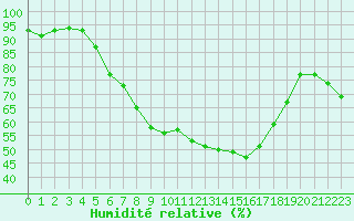Courbe de l'humidit relative pour Freudenstadt