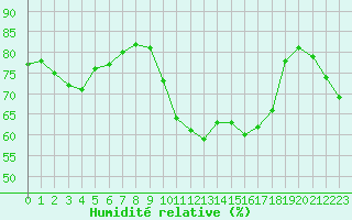 Courbe de l'humidit relative pour Usinens (74)