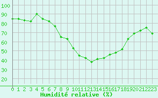 Courbe de l'humidit relative pour Zermatt