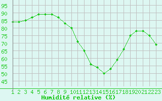 Courbe de l'humidit relative pour San Pablo de Los Montes