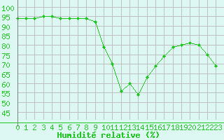 Courbe de l'humidit relative pour Grasque (13)