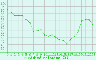 Courbe de l'humidit relative pour Tampere Harmala