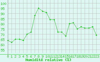 Courbe de l'humidit relative pour Ile Rousse (2B)