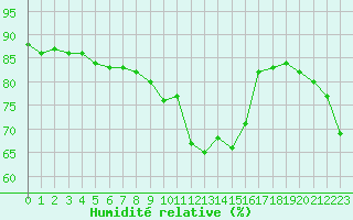 Courbe de l'humidit relative pour Solenzara - Base arienne (2B)
