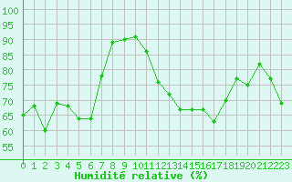 Courbe de l'humidit relative pour Saint-Etienne (42)
