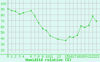 Courbe de l'humidit relative pour Hjerkinn Ii