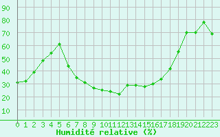 Courbe de l'humidit relative pour Amendola