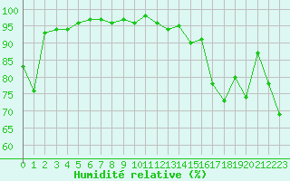 Courbe de l'humidit relative pour Ile Rousse (2B)