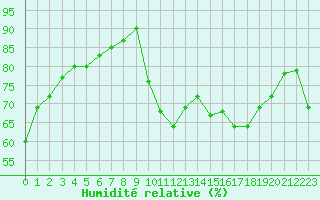Courbe de l'humidit relative pour Rochefort Saint-Agnant (17)