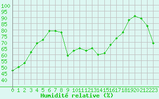 Courbe de l'humidit relative pour Besse-sur-Issole (83)