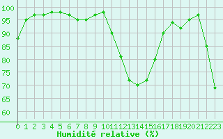 Courbe de l'humidit relative pour Nancy - Essey (54)