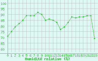 Courbe de l'humidit relative pour Gignac (34)