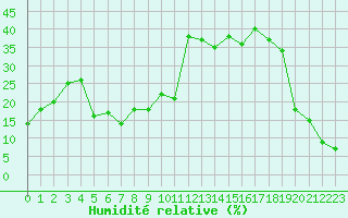 Courbe de l'humidit relative pour Envalira (And)