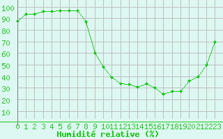 Courbe de l'humidit relative pour Torcy (77)