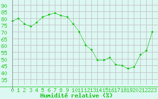 Courbe de l'humidit relative pour Toussus-le-Noble (78)