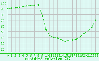 Courbe de l'humidit relative pour Ristolas (05)