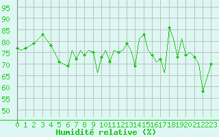 Courbe de l'humidit relative pour Bournemouth (UK)