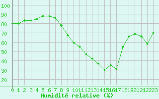 Courbe de l'humidit relative pour Grenoble/agglo Le Versoud (38)