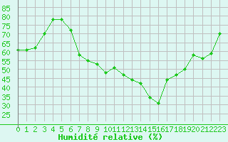 Courbe de l'humidit relative pour Friedrichshafen-Unte
